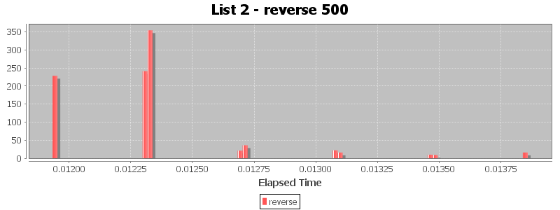 List 2 - reverse 500
